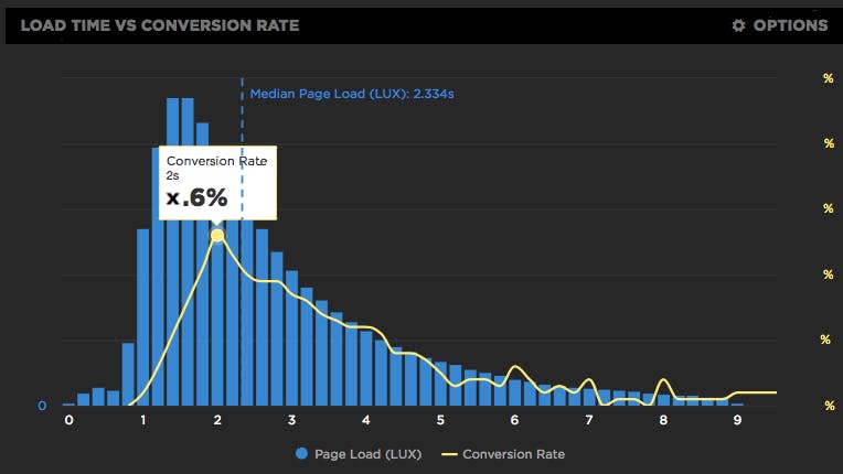tameverts's tweet image. Inspired by an awesome case study by @thommaskelly at @Shopify, I just published this guide to getting started with #webperf / #UX. (This might be helpful for #SmashingConf attendees who are new to performance.) 

speedcurve.com/blog/getting-s…