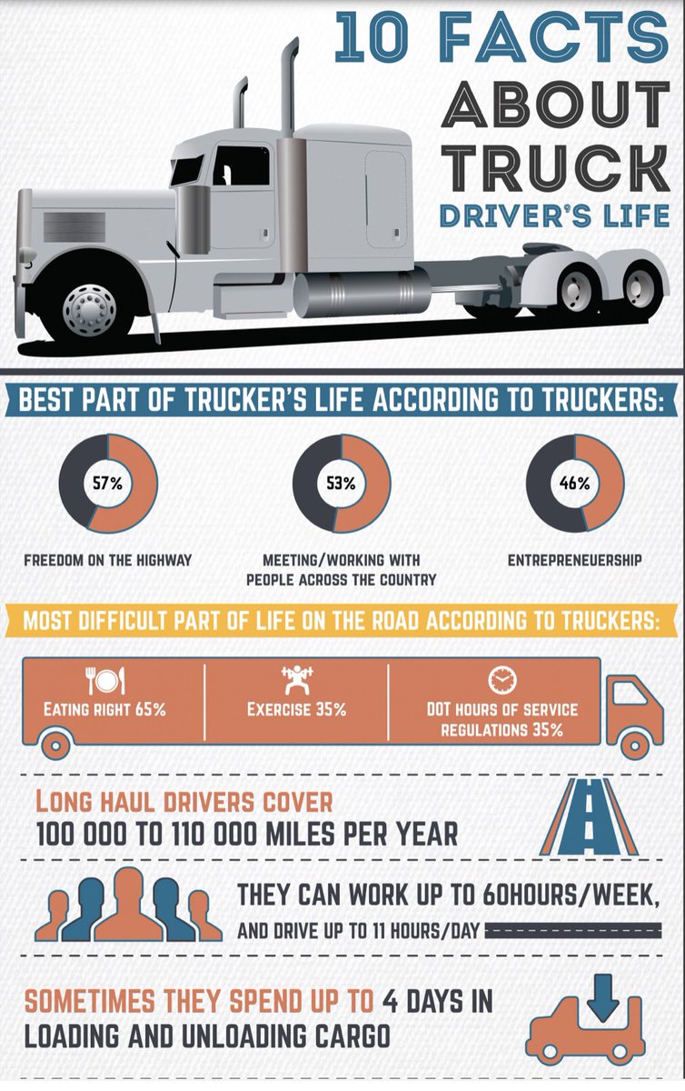 Ontimenj's tweet photo. 10 Facts about #TruckDrivers life! #truckers https://t.co/IRwUcRAmaU