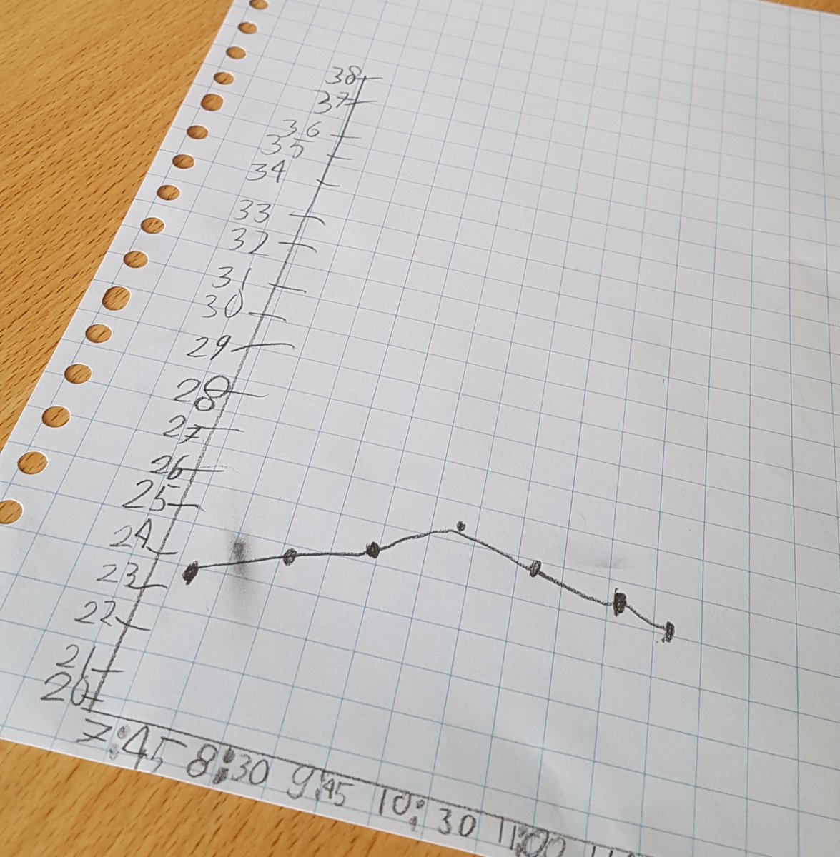 Als de temperaturen oplopen in je lokaal, wil je daar natuurlijk meteen een onderzoek van maken! Hoe warm had jij het vandaag? 
#hitte #AMOS_UNIQ