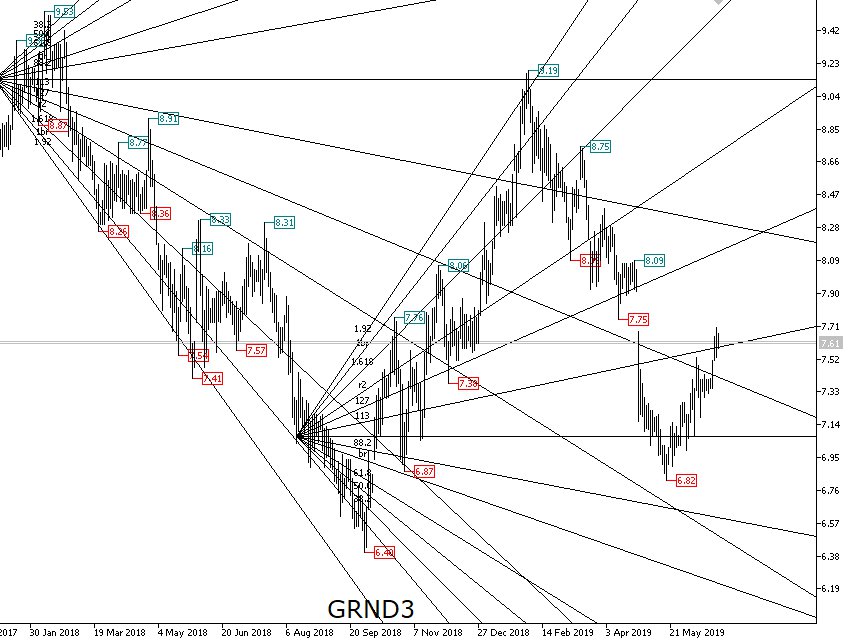 emeryhuller's tweet photo. #GRND3: Após fundo no 6.82, papel voltou a tocar a 1.13 da spot inferior ascendente na faixa dos 7.70. Topo no 9.19 foi bem na linha d'água da spot superior de janeiro de 2018. Área de valor no 8.05 com resistência no 8.30 e área de valor no 7.30 com suporte no 7.10

#Ibovespa https://t.co/bODYgqRvBO