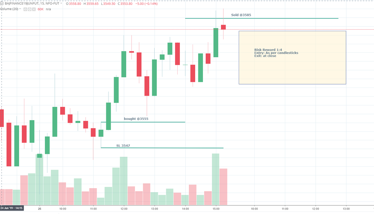 pradytrader1's tweet photo. Profitable long trade in #BAJFINANCE #25Jun2019
#NSE #NIFTY #daytrading #BAJAJFINANCE #learning2trade #candlesticks #priceaction https://t.co/I5qPHD59iT