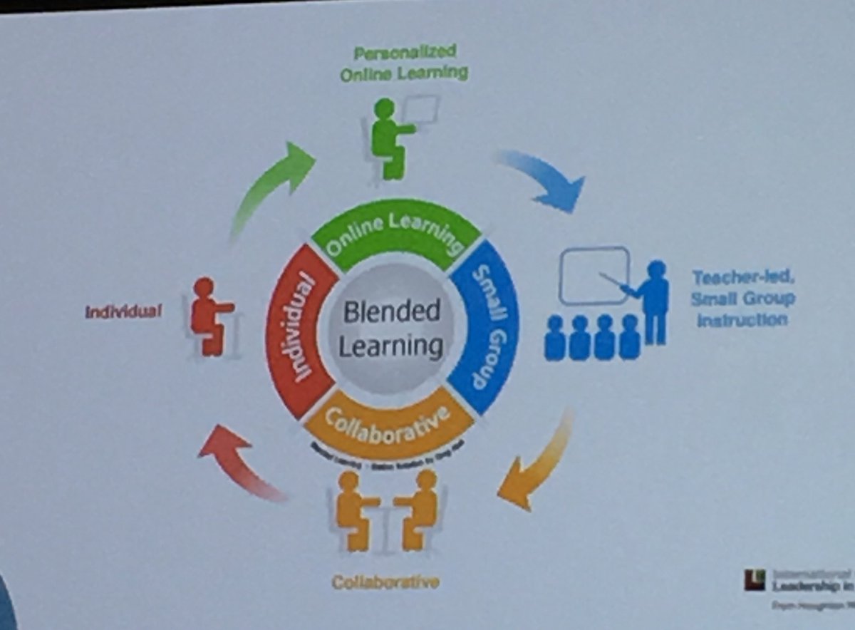 Amy_OliverTech's tweet photo. Discussing how to effectively implement blended learning in the classroom. #MSC2019 https://t.co/wolufPhvuh