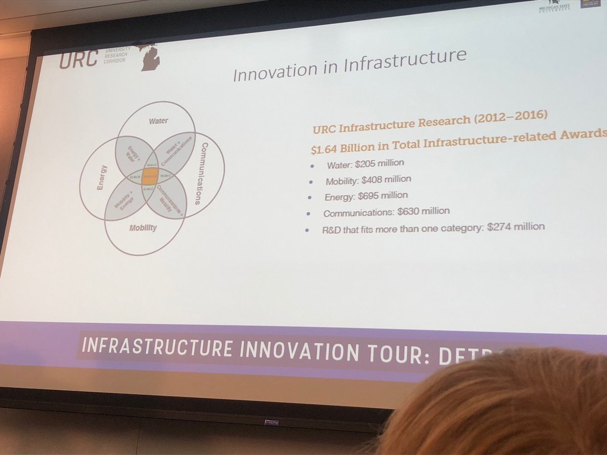 The top 3 research universities in Michigan spent $1.64 bn. On water, energy, mobility and communication infrastructure ⁦<a href="/padriaens/">Peter Adriaens</a>⁩ ⁦<a href="/UM_CEE/">U-M CEE</a>⁩ ⁦<a href="/UMengineering/">Michigan Engineering</a>⁩