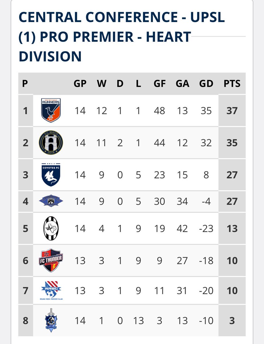 sarunnerssc's tweet photo. Ended our regular season with the 2nd most goals scored across the nation throughout entire @UPSLsoccer Pro Premier Division!
Let's see how many we can get in #playoffs! πͺπΌ
#sarunnerssc #fastestfeetintown #sanantoniosoccer #futbolsa #upslpro #divisionchamps #back2backchamps https://t.co/m432jSek9m