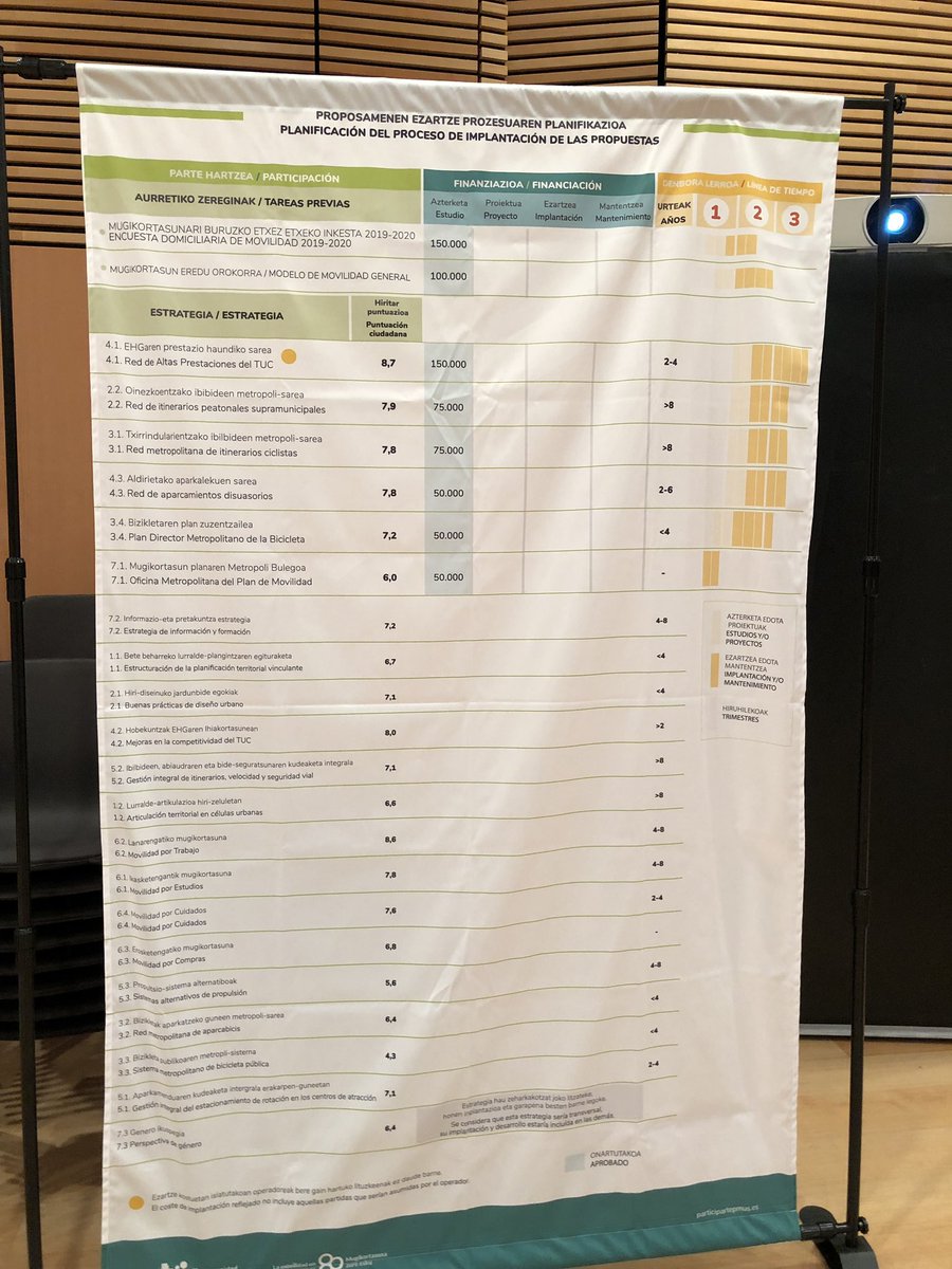 Beesy_tw's tweet photo. Estamos acompañando a @MCP_info en la jornada de retorno de participación del Plan de Movilidad Urbana Sostenible de la Comarca de Pamplona #PMUSCP Plan en el que estamos apoyando en la dirección de proyecto al equipo de Mancomunidad #Sostenibilidad #Movilidad #PMUS https://t.co/RuodsG2kce