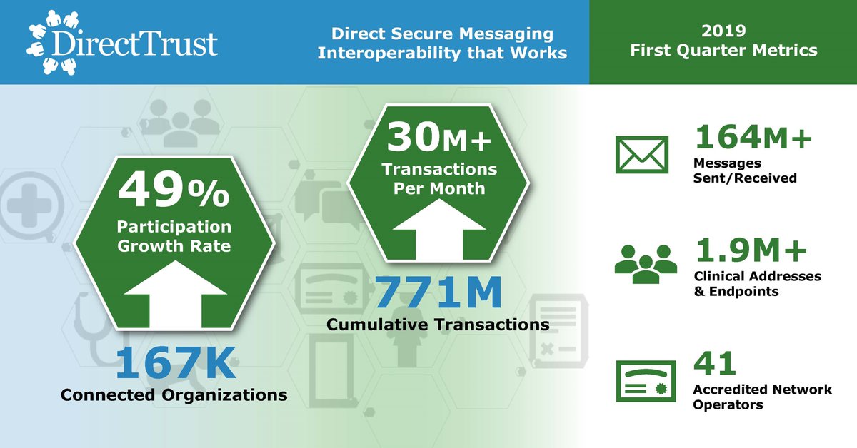 DirectTrustorg's tweet photo. Did you know that the #DirectTrustNetwork serves over 167,000 #healthcare organizations across the United States for #interoperability? https://t.co/zKuOBqLSDL