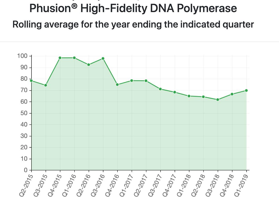 labblab (@labblabllc) on Twitter photo <a href="/NEBiolabs/">New England Biolabs</a> Q5 High-Fidelity DNA Polymerase is gaining ground on Phusion polymerase, according to citations in the literature. Visit labblab.com for insights like these and try our tools to identify which researchers are using different kits and products. <a href="/NEBiolabs/">New England Biolabs</a> Q5 High-Fidelity DNA Polymerase is gaining ground on Phusion polymerase, according to citations in the literature. Visit labblab.com for insights like these and try our tools to identify which researchers are using different kits and products.