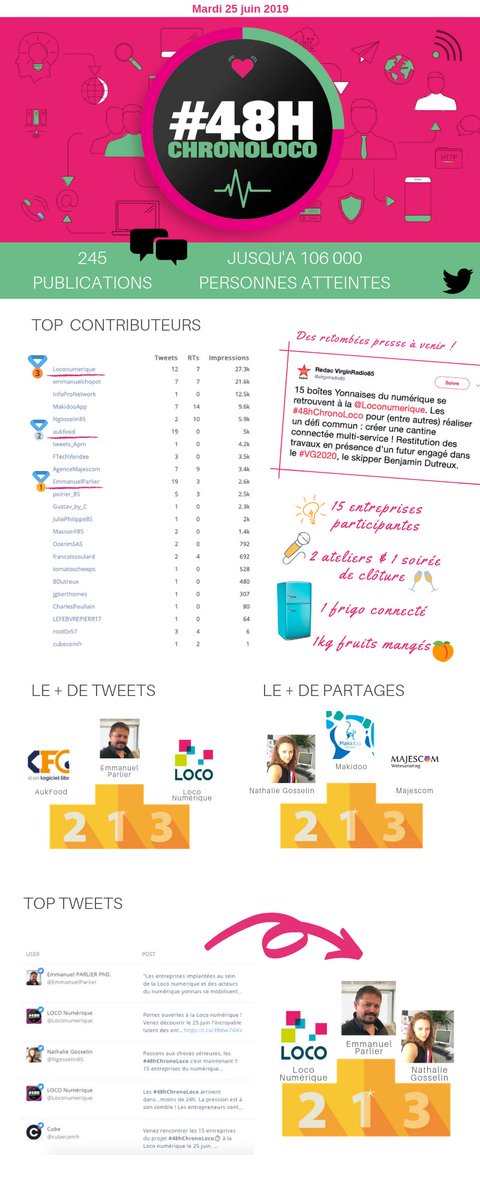 AgenceMajescom's tweet photo. Bravo à tous les co-organisateurs et contributeurs des #48ChronoLoco pour leur performance sur les réseaux sociaux 💪🏻 Retrouvez les résultats ci-dessous👇🏻 une dynamique insufflée par 15 entreprises sur le thème de la cantine connectée dans un temps record à la @Loconumerique⚡️ https://t.co/mjQKa1lgYd
