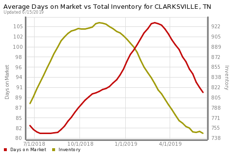 MathisRealtor's tweet image. Let's take a look at the relationship of Average Days on Market to Inventory. If you're curious about how this affects our real estate environment, don't hesitate to reach out.

DAVID MATHIS- FIVE DOORS NETWORK KELLER WILLIAMS
