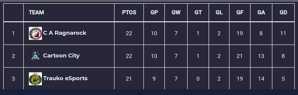 En liga uruguaya tomamos el primer lugar anoche.