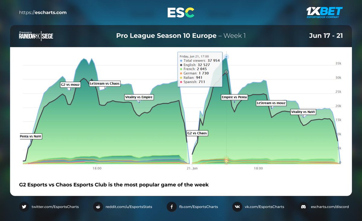 Club Charts Europe