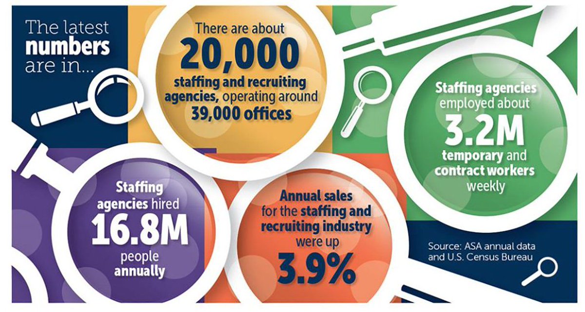 activate_staff's tweet photo. Looking for #StaffingData? #ASAResearch has all the industry info you need.
#Staffing #Recruiting #TempJobs #StaffingUpdates #Research https://t.co/GeJBB1Ad9C