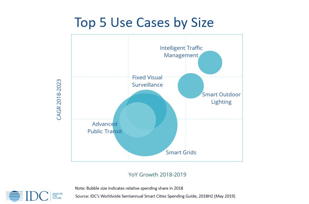 Idc On Twitter The Smart Cities Use Cases With Most Idc On Twitter The Smart Cities Use Cases With Most
