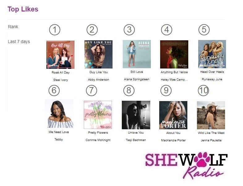 SheWolfRadio's tweet photo. #TopLikes @steelivoryoh @abbya_music @alanas_tweets @HaleyMCampbell @runawayjune @Tebbysworld @corinnemusic5 @iamtasji @MacKenziePMusic @JennaPaulette https://t.co/6dRJyqmj0g
