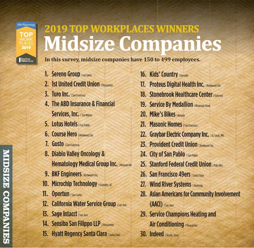 sensiba's tweet photo. SSF is proud to announce we are a 2019 Top Workplace winner for the 6th year in a row! ๐ #ssfllp #sixpete #topworkplace https://t.co/vHWy1hS2bu