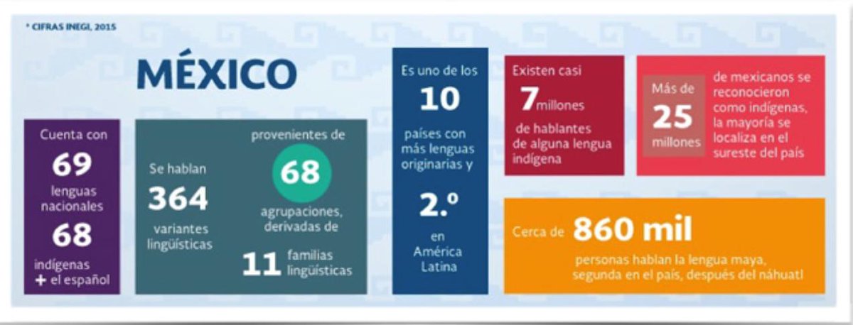 Conaliteg's tweet photo. #SabíasQué casi siete millones de mexicanos hablan una #lenguaindígena. Entregamos libros de texto en 64 lenguas incluidas algunas de sus variantes. https://t.co/iEE8ni45In