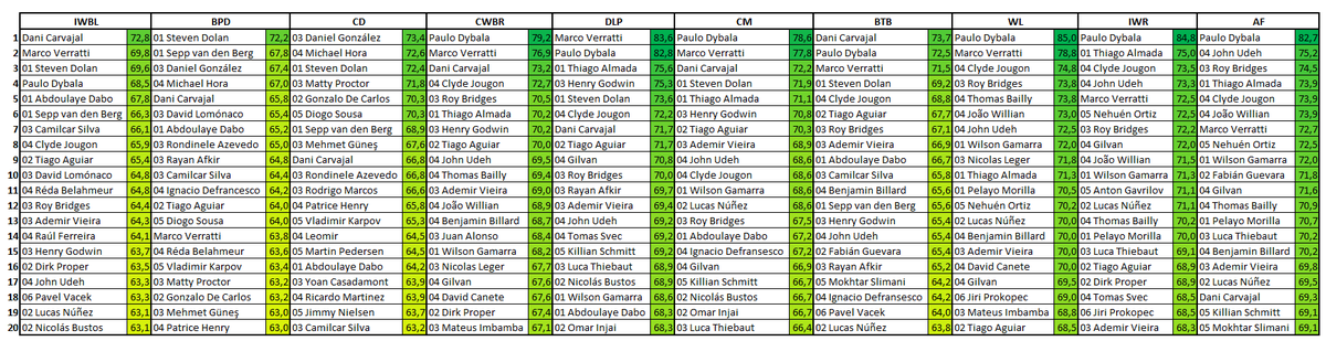 MikaelinhoFM's tweet photo. So this is what the assessment of the positions boiled down to. A beautiful depth chart!
#ILoveExcel #FM19 #WeAreTheCommunity https://t.co/GXsU3q6y51