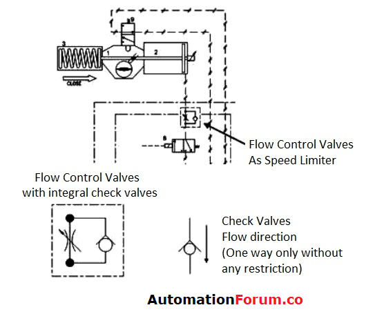 AutomationForum's tweet photo. What is Speed Limiter on Shutdown Valves? https://t.co/OTxguNF85b https://t.co/5RQ8Q2MOpm