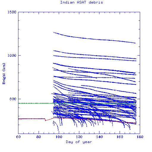 Updated plot of Indian ASAT debris height versus time. Still 41 tracked debris objects in orbit.