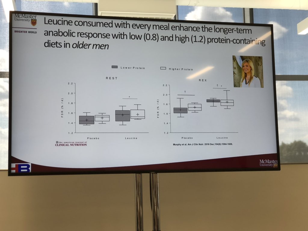 kgSilbernagel's tweet photo. Great presentation by @mackinprof Leucine of great importance for Muscle protein synthesis #STTARSummit https://t.co/5i2RszmTZW