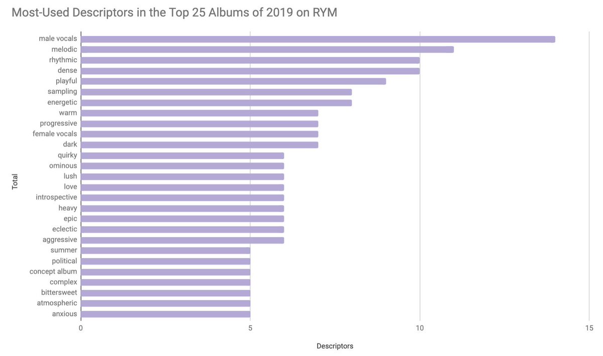 Rym Charts