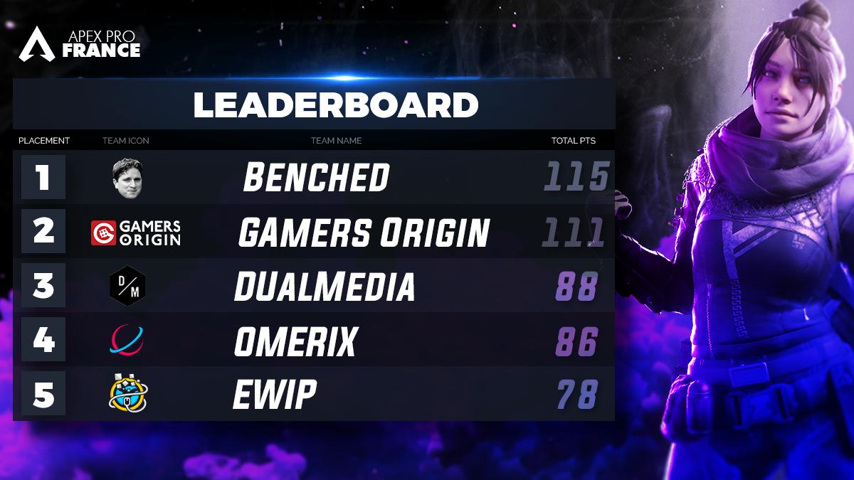 [#LEADERBOARD]

Voici le leaderboard de cette journée, et c'est encore chaud pour tout le monde ! 🔥🔥🔥

R.D.V Ce soir 22h30 !