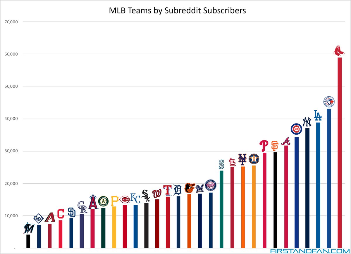 MLB teams by subreddit subscriptions r/baseball
