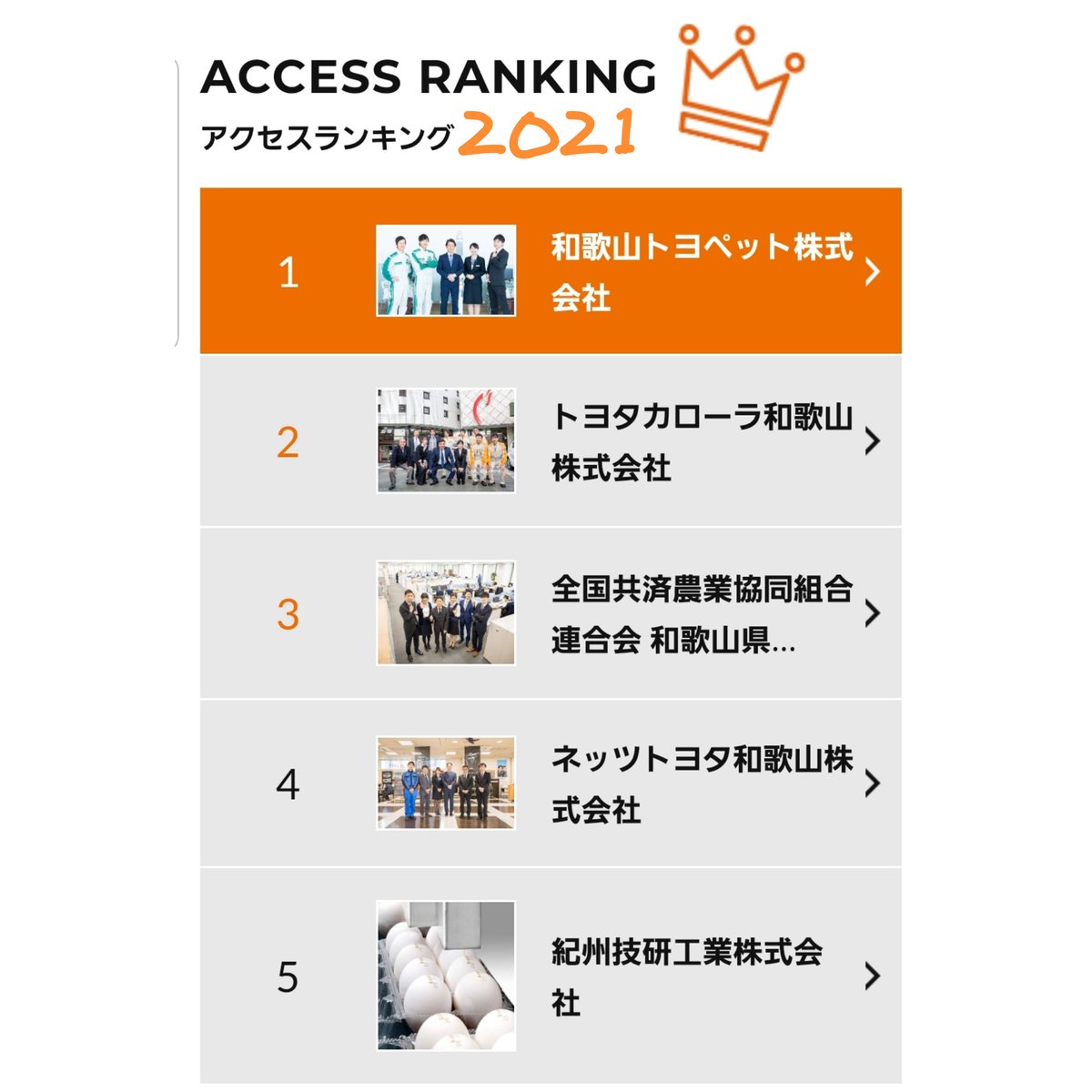 u_road's tweet photo. アクセスランキング2021!
1位☆和歌山トヨペット
2位☆トヨタカローラ和歌山
3位☆全国共済農業協同組合連合会
4位☆ネッツトヨタ和歌山
5位☆紀州技研工業
https://t.co/4oX2aD0udw https://t.co/eanYqi11DV