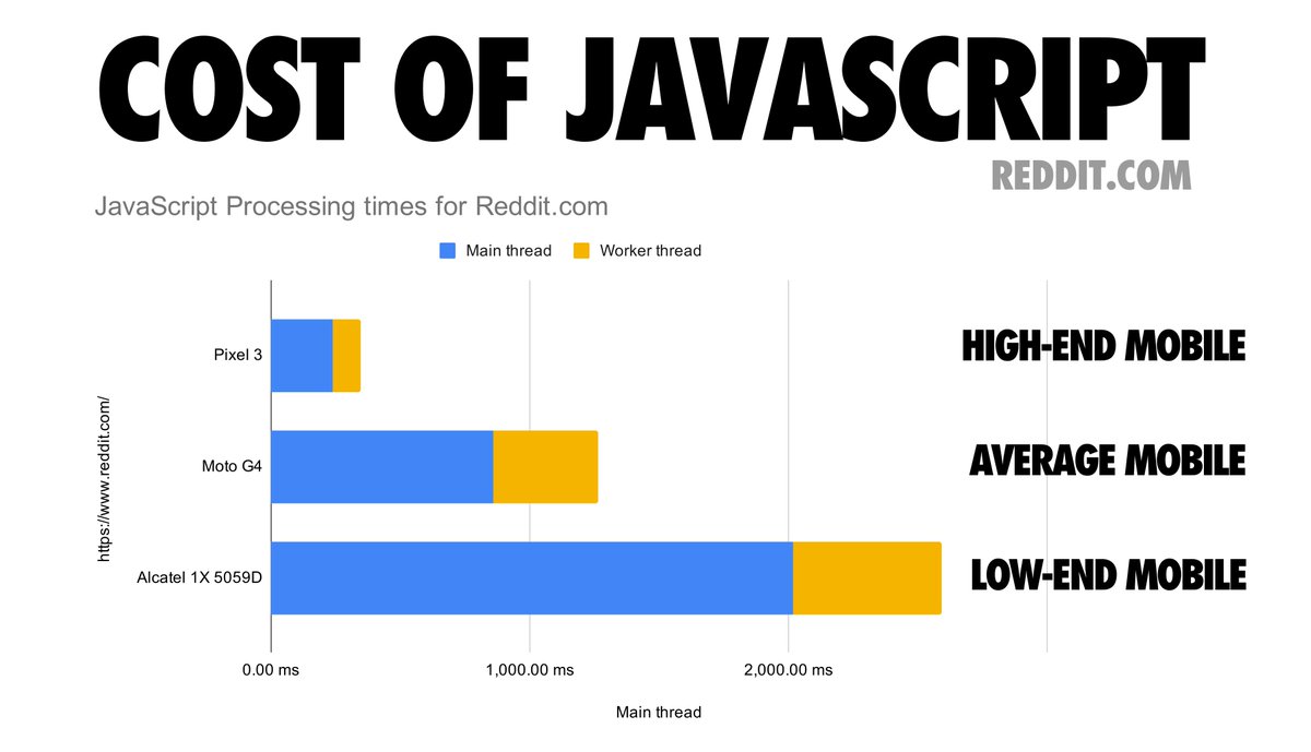 Addy Osmani On Twitter The Cost Of Javascript In 2019 Https