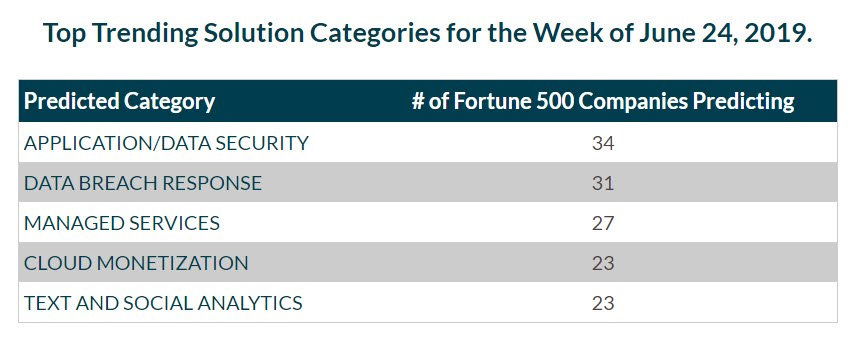 prophyts's tweet photo. Top @Prophyts #Fortune500 category this week:
Application/Data Security: Protecting #applications from #externalthreats using #software, services, #hardware and procedures. 

Find out who needs your #ApplicationSecurity solution at:
https://t.co/bRjsly2qnD https://t.co/ya9ZvQTbW4