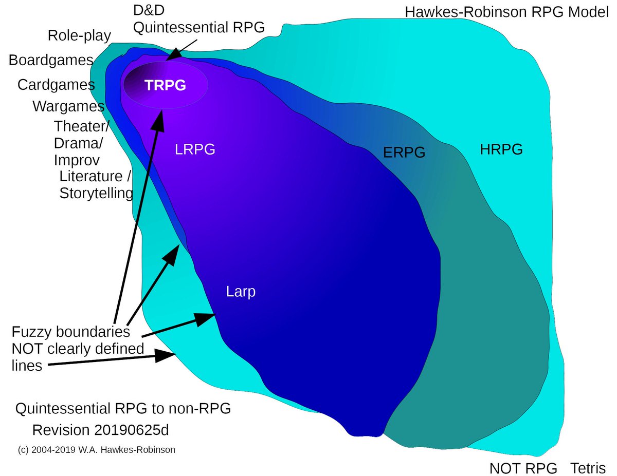 rpgresearch's tweet photo. #RPGModel diagram as per today's researchers meeting on the fuzzy boundaries between different #RPG Formats: #TRPG #LRPG #Larp #ERPG #HRPG , etc. https://t.co/v9OQM2LuIe Image referenced here: https://t.co/4XEIrEHJ7L https://t.co/QFU8syia9B