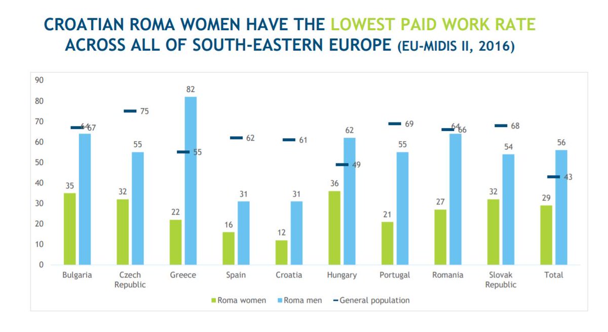 ecapannelli's tweet photo. #Romagirls in #Croatia are disproportionately excluded from development opportunities. Croatia needs to pursue reforms in #educationsystem to make #earlychildhoodeducation a priority for #Roma girls. Read more in our #GenderAssessment report: https://t.co/C3mfZxdIh3 https://t.co/oNp6E1BMxI