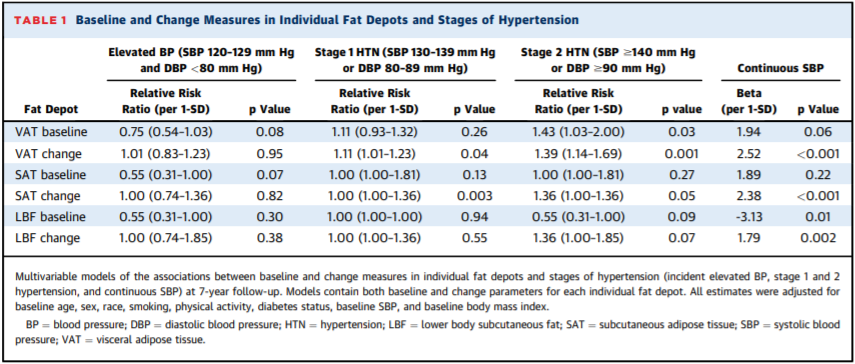 JACCJournals's tweet photo. New #JACC paper examines the association of temporal changes in body fat distribution with #hypertension in a multi-ethnic cohort. https://t.co/PbFDAGN6dm https://t.co/sIXwHfWIwH