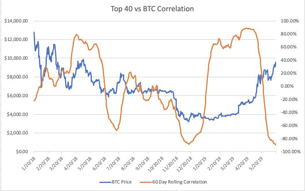 btc alt correlation