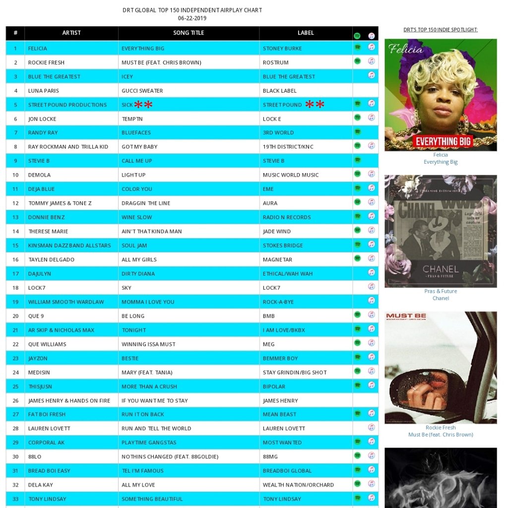 warlock_xbt's tweet photo. π¨π¨π STREET POUND ππ¨π¨
π₯π₯ SiCK (#5) Week 10 π₯ π₯
TOP 150 GLOBAL INDIE CHARTS
#digitalradiotracking #SiCK #internationalradio #worldwideradio #globalradio #radio #airplay #rap #hiphop #trapmusic #musiccharts #indieartist #musicblogger #streetpoundproductions #LongLiveTronik https://t.co/ynfNEbcxzA