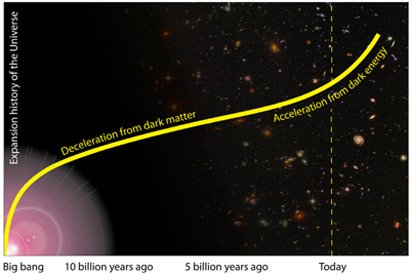 You can see that in this figure below. Earlier in the Universe's history, matter actually caused the expansion to decelerate. Then the curve turns upward, because it can no longer fight dark energy. Source of the figure:  http://sci.esa.int/euclid/46673-expansion-history-of-the-universe/