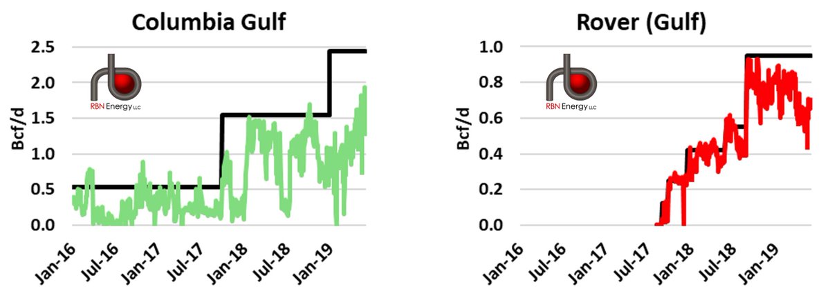 DrBraziel's tweet image. Room at the Top, Part 3 - Northeast Gas Takeaway Capacity vs. Production in 2019 @RBNEnergy rbnenergy.com/room-at-the-to…