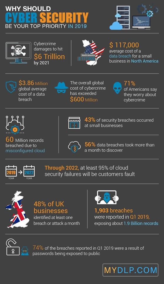 repairshopgr's tweet photo. Why Should #Cybersecurity Be Your Top Priority in 2019 #infographic Source: https://t.co/rL69dqJe8w #DLP #MyDLP #cybersecurity #privacy #informationtechnology #informationsecurity #hackers #malware #awareness #cyberattacks #ITSecurity https://t.co/RcXCbTtPTU
