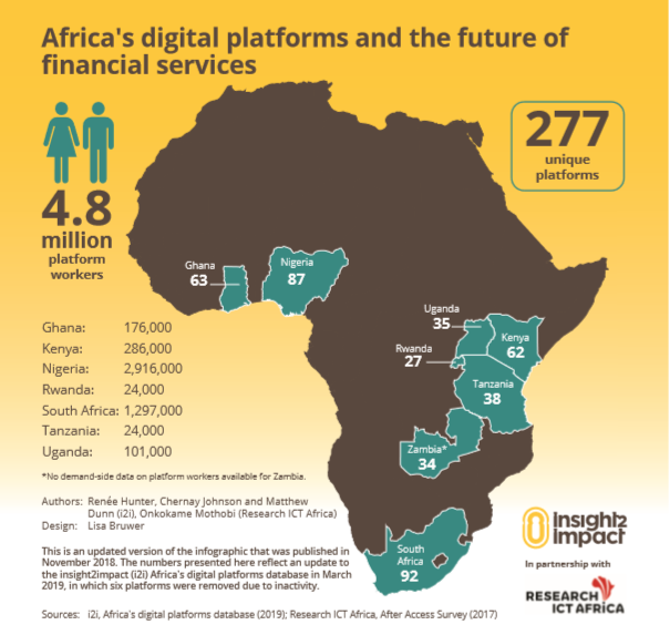i2ifacility's tweet photo. "Tech has enabled unprecedented access to #financialservices for low-income people" @CFI_Accion @MastercardFdn @SmartCampaign_ @SPTaskForce. What #financialservices does #AfricanDigitalPlatforms offer? Read the 8-country report: https://t.co/4WYbbWDYt1 @cenfri_org @Finmarktrust https://t.co/WT3GWNsYp1