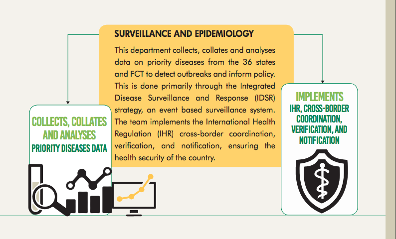 NCDCgov's tweet photo. For nearly every week in 2018, NCDC had Rapid Response Teams (RRTs) deployed to support States (21) in responding to various disease outbreaks. In all, there were 51 deployments of RRTs to the states. Read on our work in the 2018 #NCDCAnnualReport via: https://t.co/OlkURpGLf4 https://t.co/xLazLZdbn7