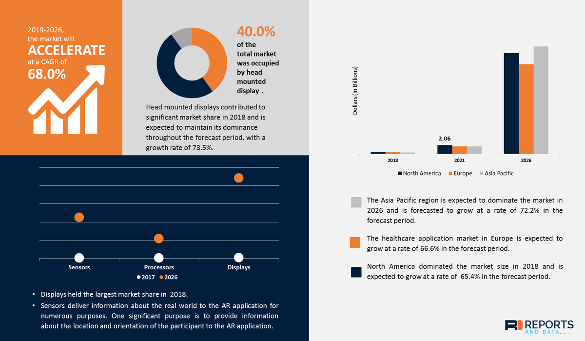 reportsanddata's tweet image. Augmented Reality Hardware Market To Reach USD 77.33 Billion By 2026. Read more at: bit.ly/2XyCBvt #AugmentedRealityHardware

Top key players:- @MSFTArgentina, @Google, @magicleap, @Zugara, @upskillio, @PTC, @DAQRI