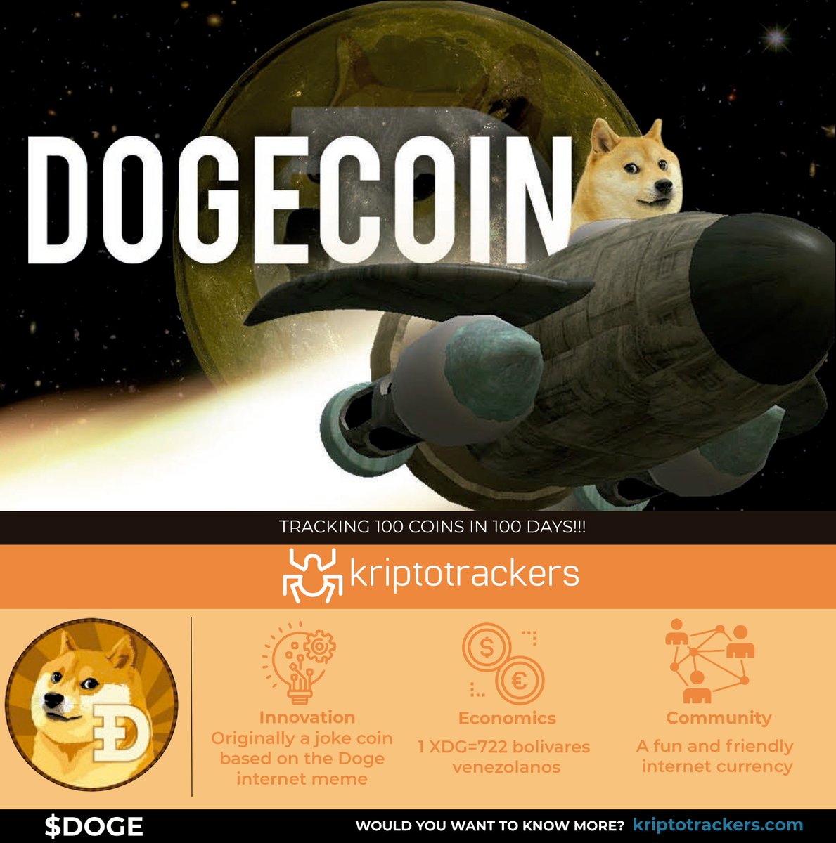Kriptotrackers2's tweet photo. 100 days /100 coins, #Dogecoin this last weekend had an upturn on our platform #community #Indicator, which means it was a general increase in the interest of this #cryptocurrency.

#Kriptotrackers #100days100coins #TrackYourCrypto

https://t.co/11B5eRr5Ft https://t.co/YaWVHVN5JM
