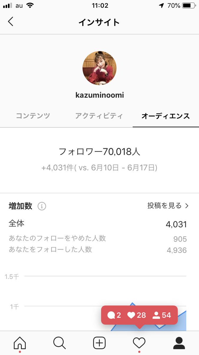 ヴァネッサ パン 実業家グラドル On Twitter インスタ7万突破した 放置してたfacebookがもう少しで 26万フォロワーに戻りそうで宣伝しときます Instagram ストーリーで日常up Https T Co Ehpsnbb0at Facebook 中国語メイン Https T Co K9c1xnp2xl