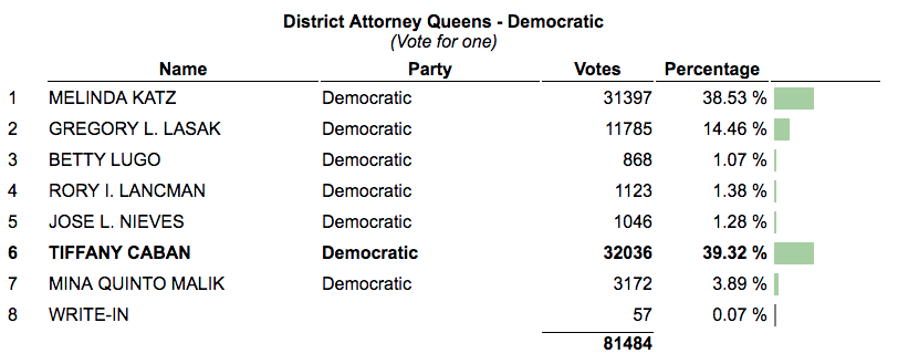 With 93 percent in, Tiffany Caban, the DSA-backed candidate for Queens district attorney, is in the lead.