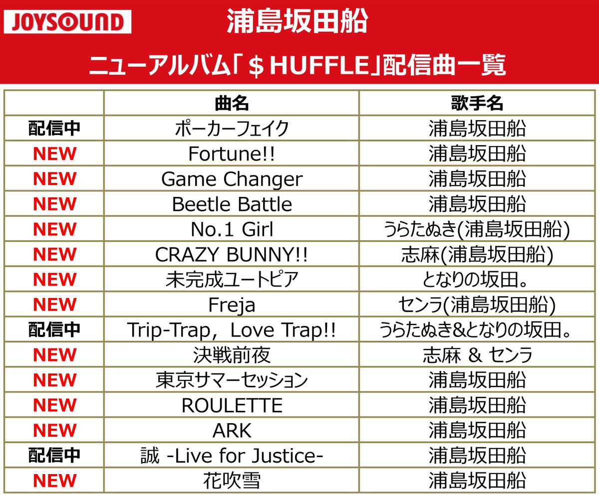 Joysound公式 Rtキャンペーン実施中 浦島坂田船 今日発売 ニューアルバム Huffle より 収録楽曲 全15曲をコンプリート 今日から全曲カラオケで歌えるよ Joysoundで歌って 楽しんでね T Co Joysound公式 Rtキャンペーン実施中 浦島坂田船 今日発売 ニューアルバム Huffle より 収録楽曲 全15曲をコンプリート 今日から全曲カラオケで歌えるよ Joysoundで歌って 楽しんでね T Co