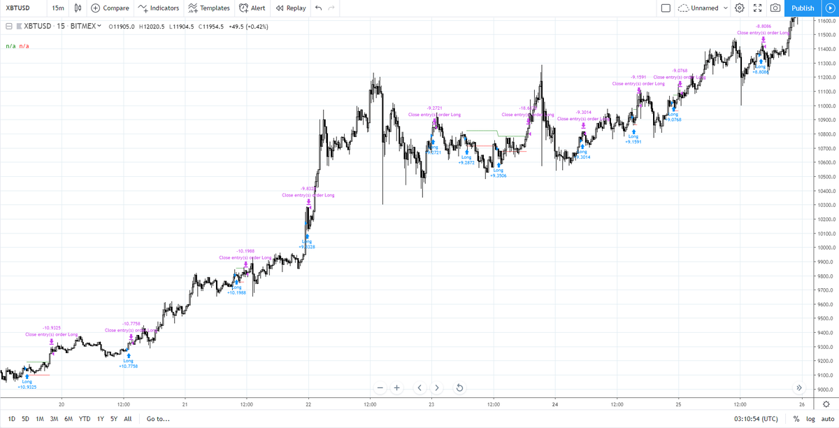 sellwhenover9k's tweet photo. As #Bitcoin hits $12k, my 15m scalper beta will debut soon. $XBT indicator now 90% win rate, 111% 4 mth ROI, just 0.52% max drawdown. How? New algo also looks @ higher TF trends: only long $BTC when macro bull, only short when macro bear, ride out underwater positions til profit. https://t.co/NnVwEuQ4O8
