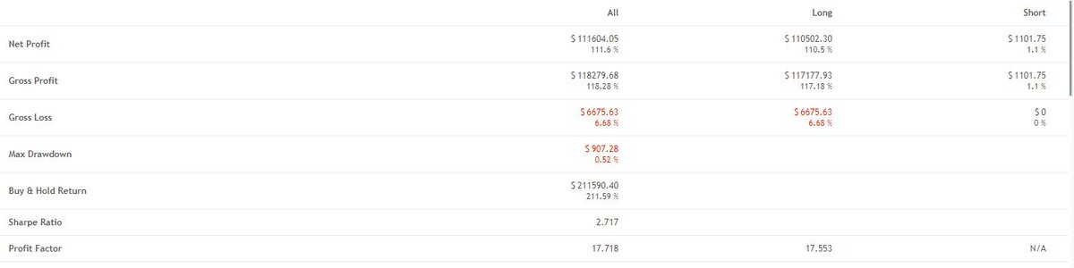 sellwhenover9k's tweet photo. As #Bitcoin hits $12k, my 15m scalper beta will debut soon. $XBT indicator now 90% win rate, 111% 4 mth ROI, just 0.52% max drawdown. How? New algo also looks @ higher TF trends: only long $BTC when macro bull, only short when macro bear, ride out underwater positions til profit. https://t.co/NnVwEuQ4O8