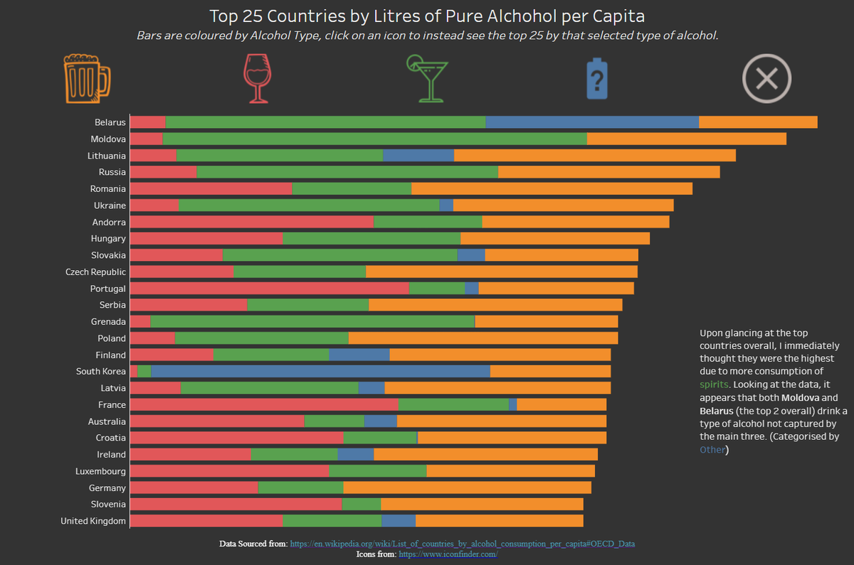 JonathanWaerner's tweet photo. I found an extended cut of the Data for this week's #MakeoverMonday. My dashboard shows the total alcohol consumption broken into types of alcohol, and re-populates the highest 25 based on alcohol type selection

https://t.co/N1y655DWGR https://t.co/yrlhpWJGYi