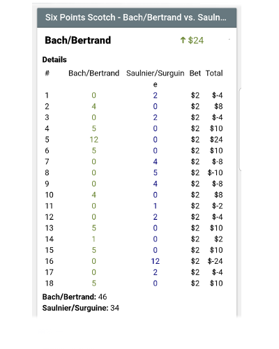 GolfGamesKeeper's tweet photo. Check out our new version of the App, we've added support for 6 Points Scotch. https://t.co/qzQvTi5mQ7