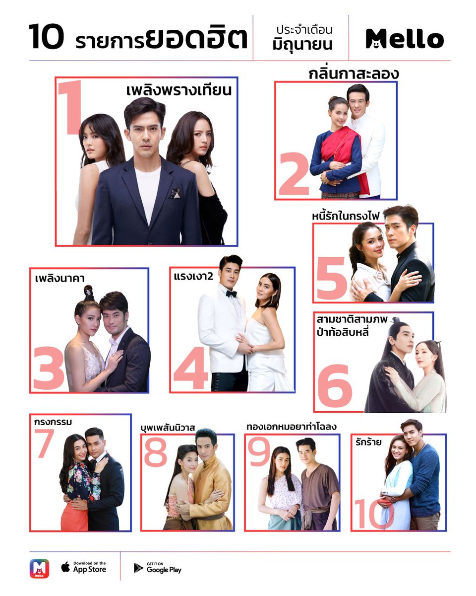 Ch3Plus's tweet photo. 10อันดับรายการยอดนิยม ประจำเดือน มิ.ย. 2562 #MelloTOP10 #MelloThailand
1. #เพลิงพรางเทียน
2. #กลิ่นกาสะลอง
3. #เพลิงนาคา
4. #แรงเงา2
5. #หนี้รักในกรงไฟ
6. #สามชาติสามภพป่าท้อสิบหลี่
7. #กรงกรรม
8. #บุพเพสันนิวาส (จัดเต็ม)
9. #ทองเอกหมอยาท่าโฉลง
10. #รักร้าย https://t.co/HZ2obl9M1S